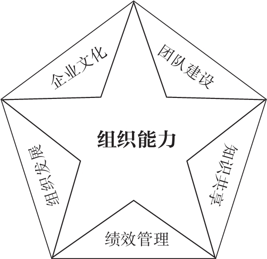 什么是人才发展的五星模型-HR学堂